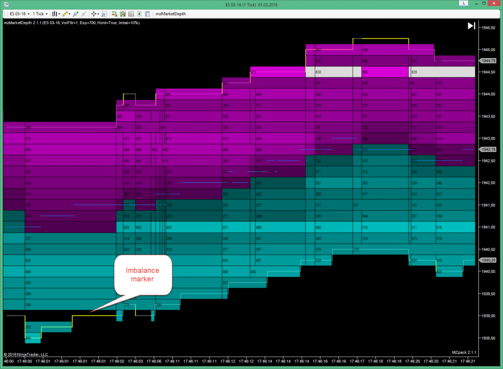 Trading strategies via book imbalance