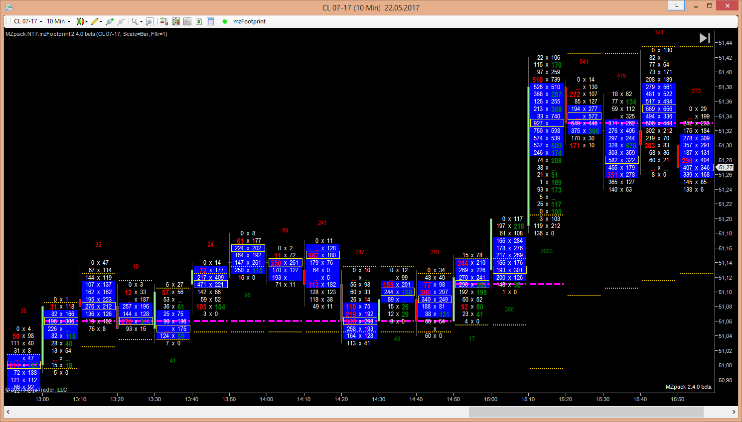 Footprint NinjaTrader Indicator – MZpack