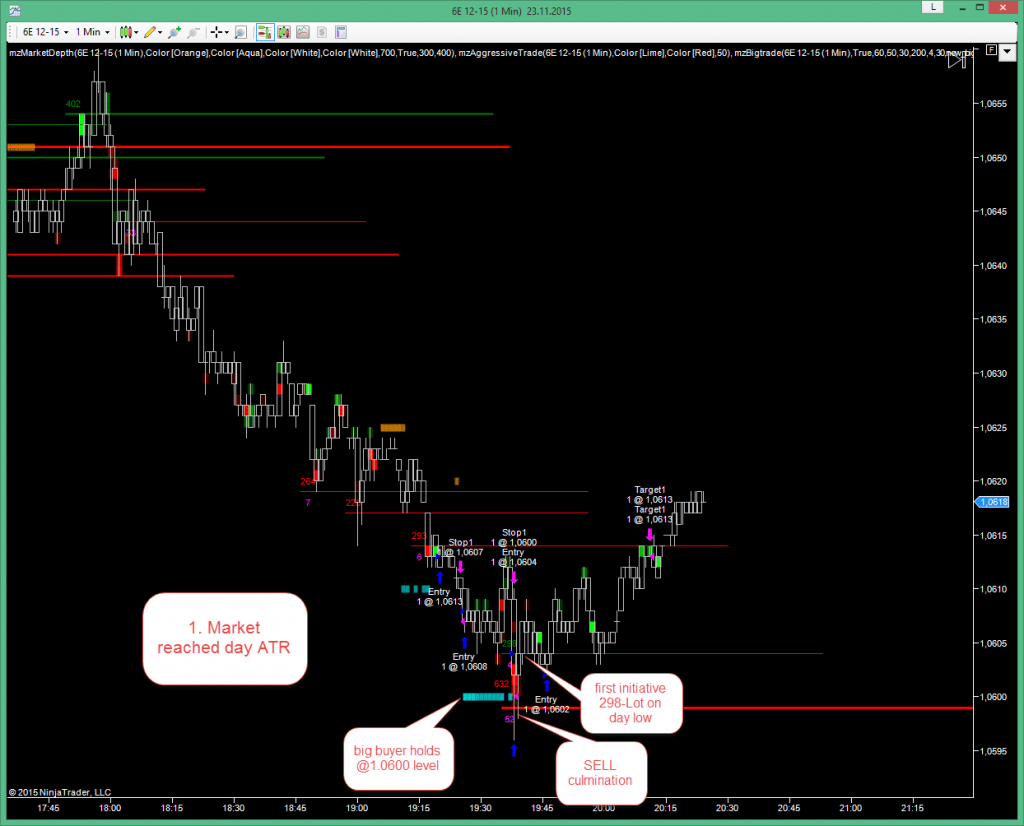 Reversal setup