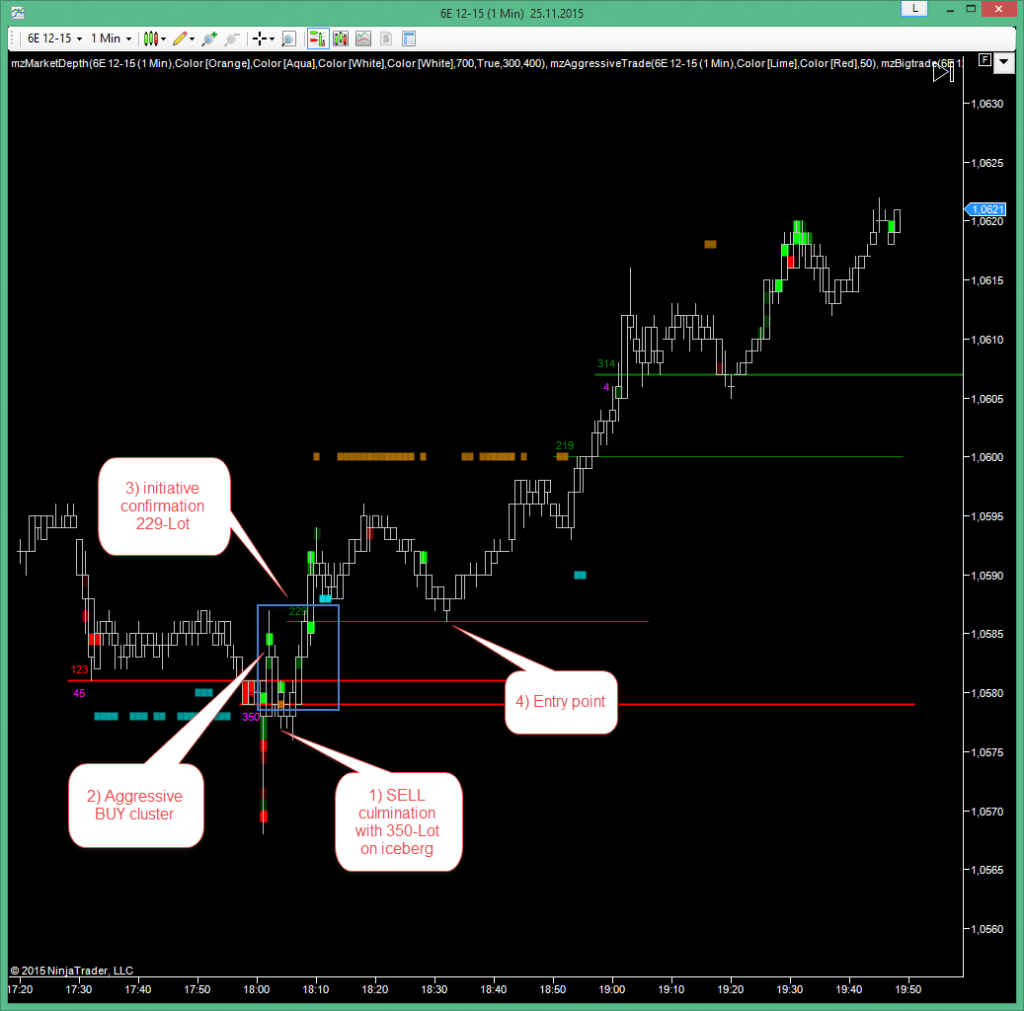 Reversal setup