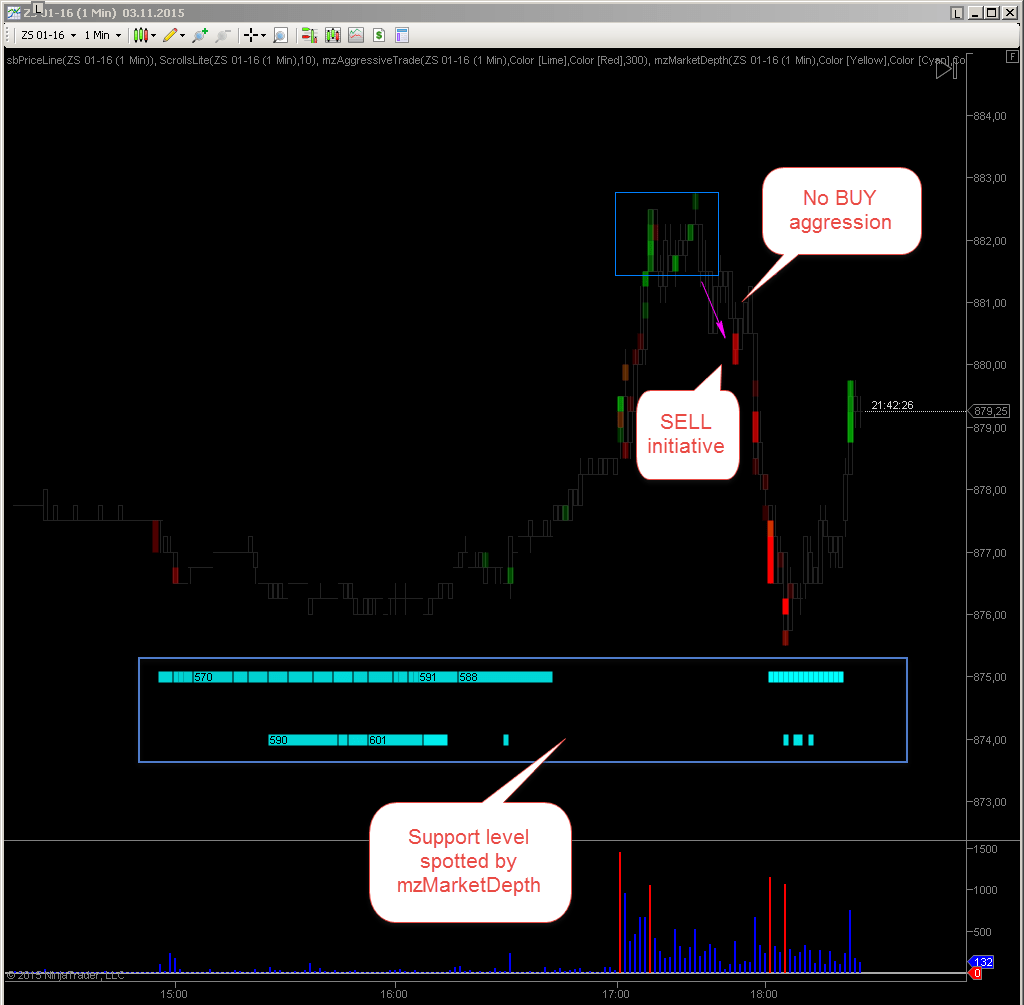 Market sentiment by mzAggressiveTrade NinjaTrader indicator