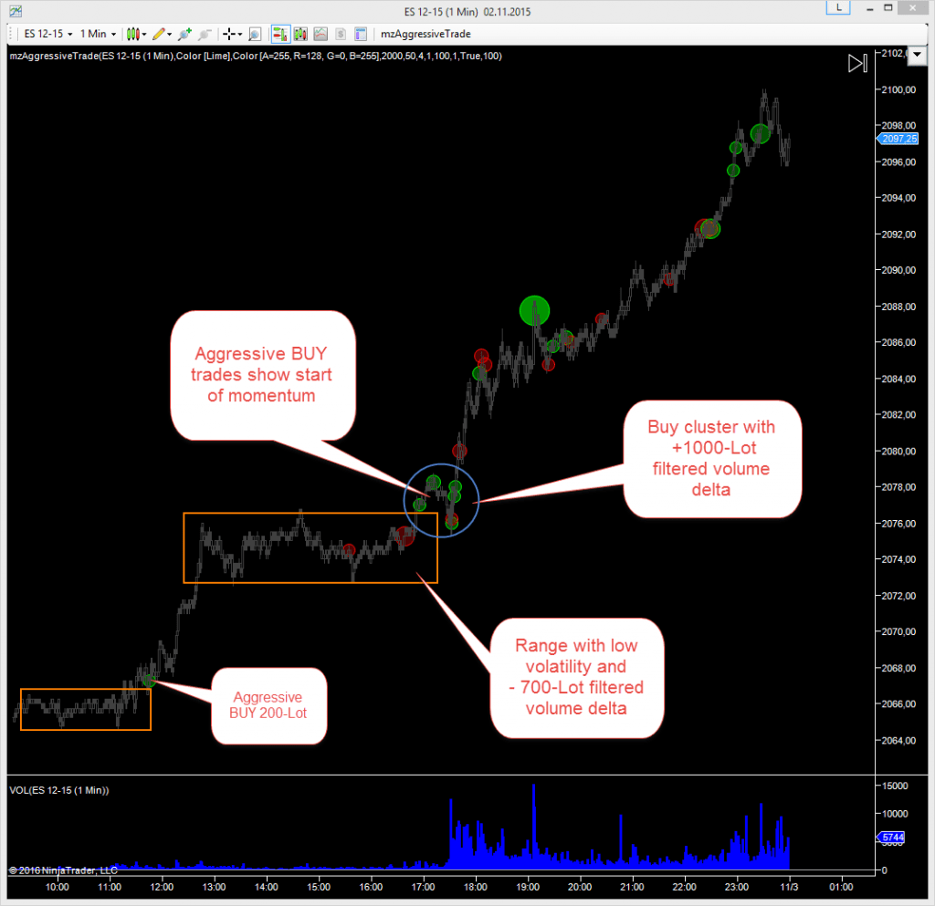 AggressiveTrade NinjaTrader Indicator as Momentum Start Detector