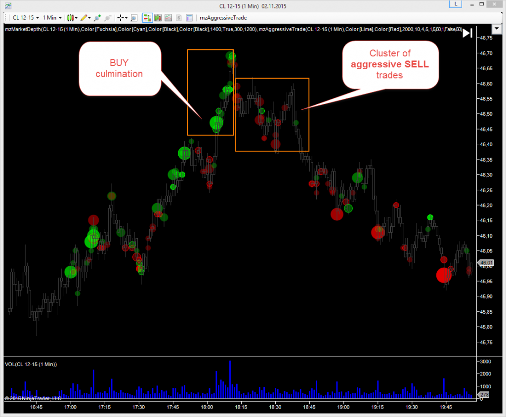 AggressiveTrade NinjaTrader Indicator as Market Sentiment Detector