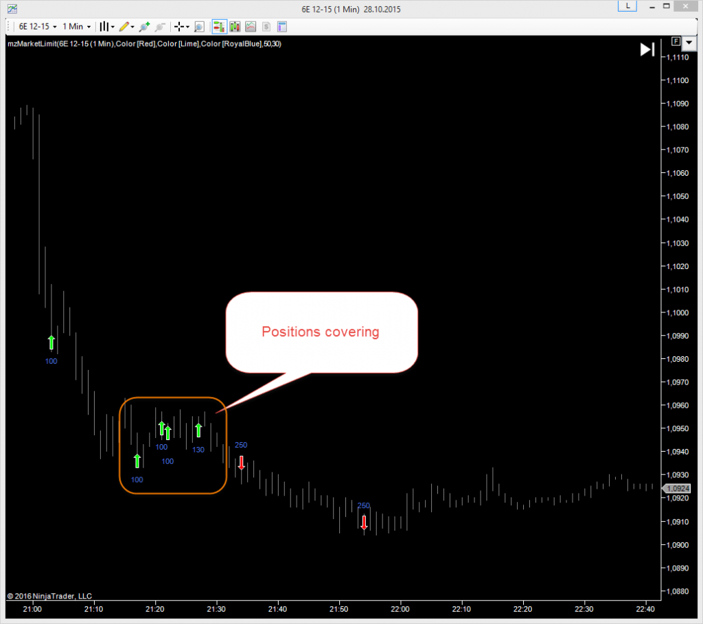 Market-Limit NinjaTrader Indicator Covering