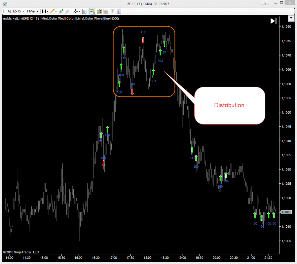 Market-Limit NinjaTrader IndicatorDistribution as Distribution Detector