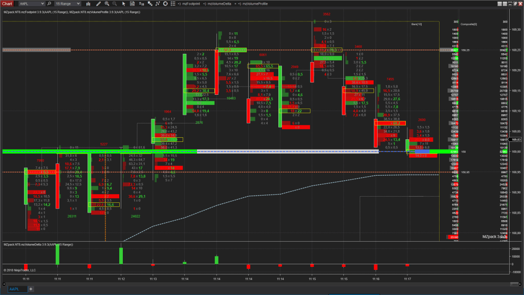 Orderflow with MZpack 3 for the stock market. Apple Inc (AAPL).