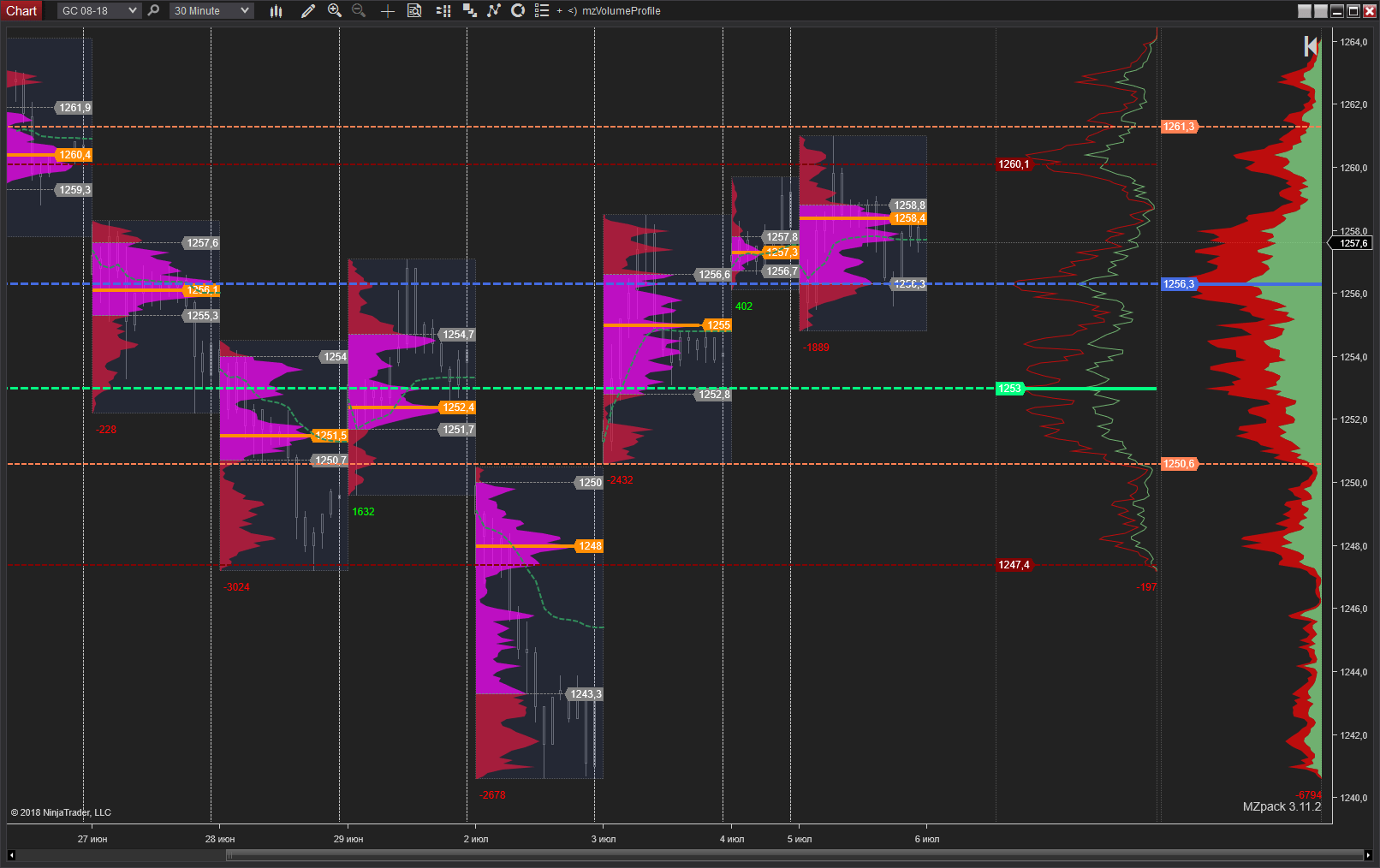 mzVolumeProfile for NinjaTrader 8 – MZpack for NinjaTrader