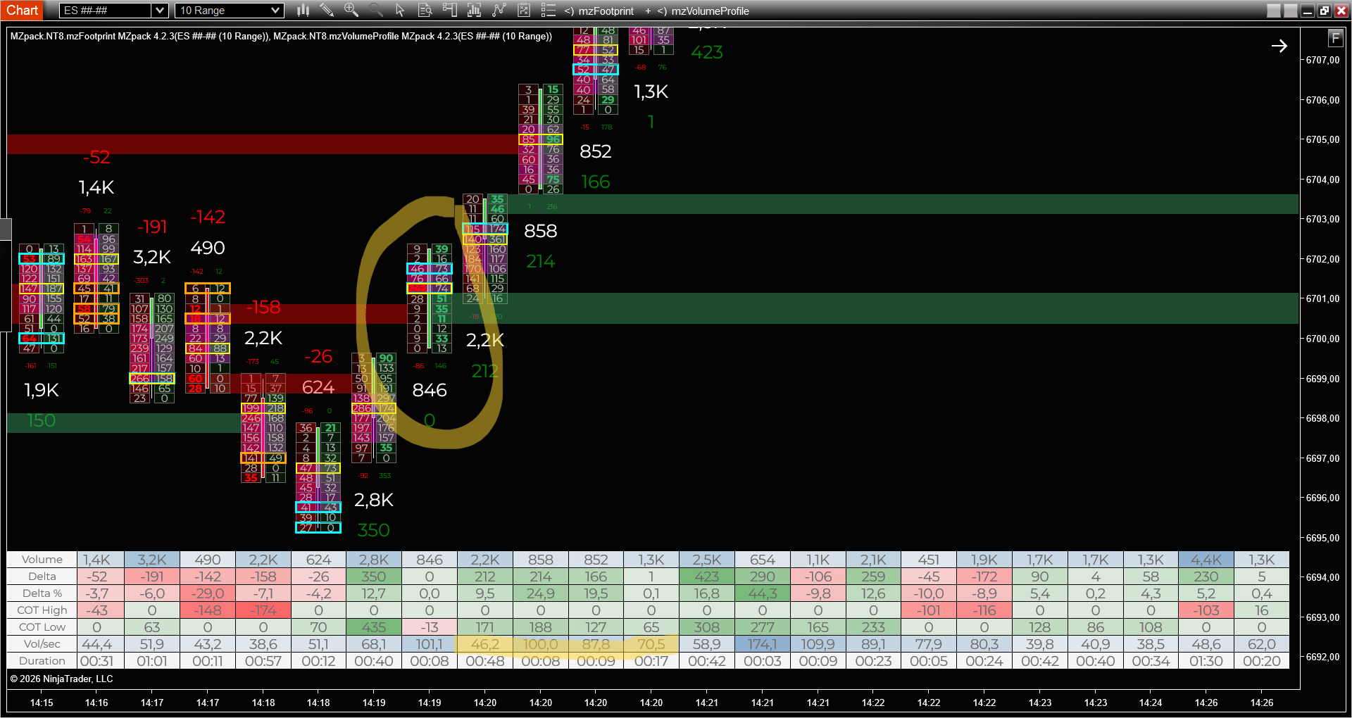 ES 10 range mzFootprint Mirror Level held by absorption with zero delta and flat COT - a valid long setup
