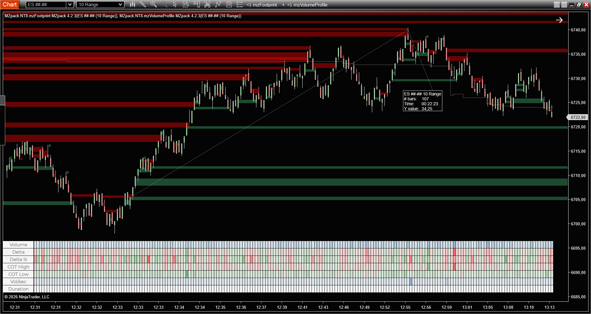 ES 10 range mzFootprint thin-zone Mirror Level outcome - the level held and price moved up after the long entry