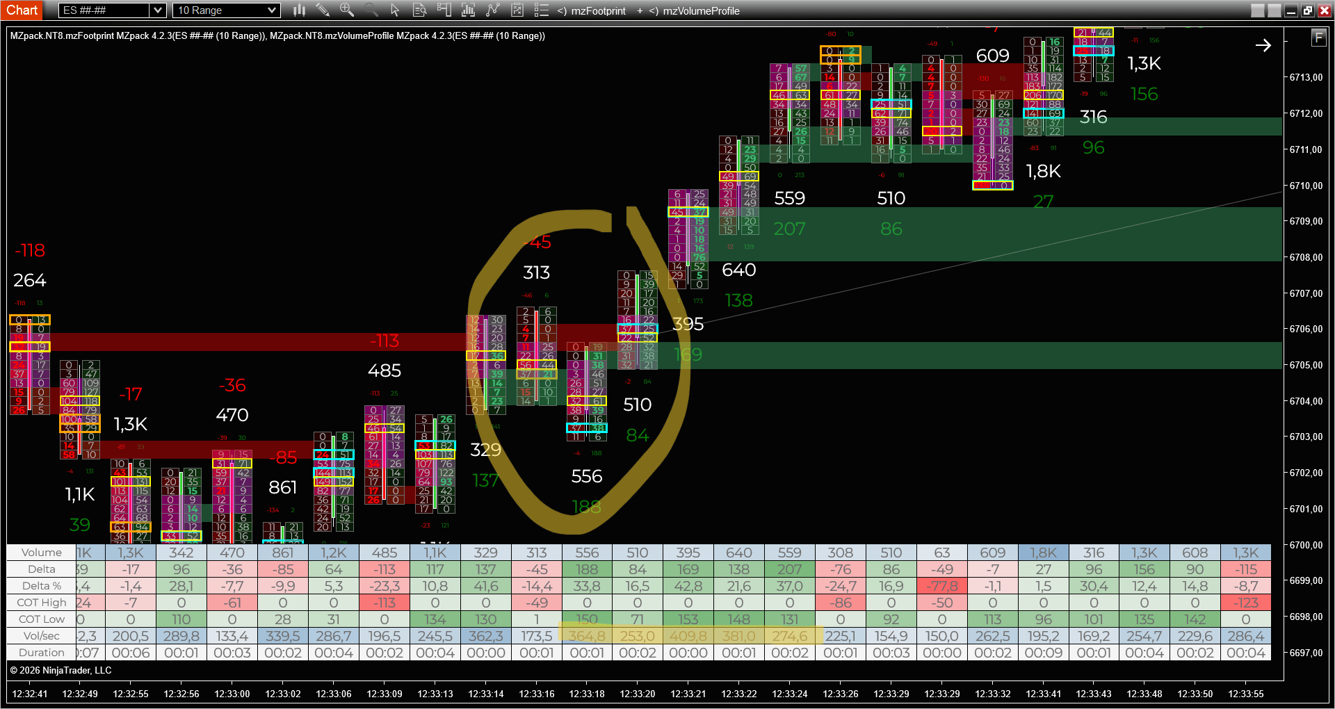 ES 10 range mzFootprint Mirror Level on a thin 88-contract imbalance zone that still held with absorption - valid long setup