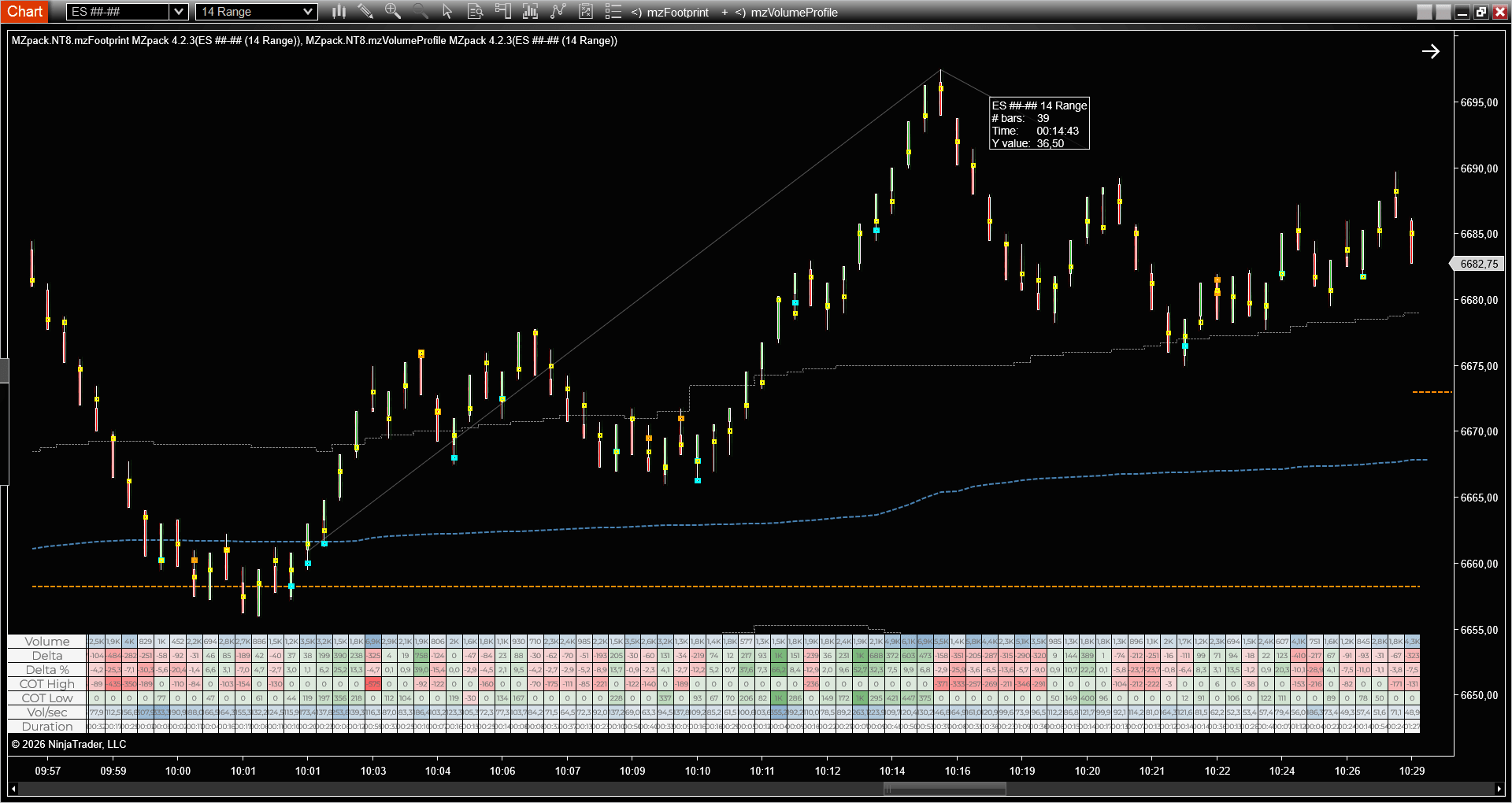 ES 14 range POC retest outcome - price lifts off the POC after the hold